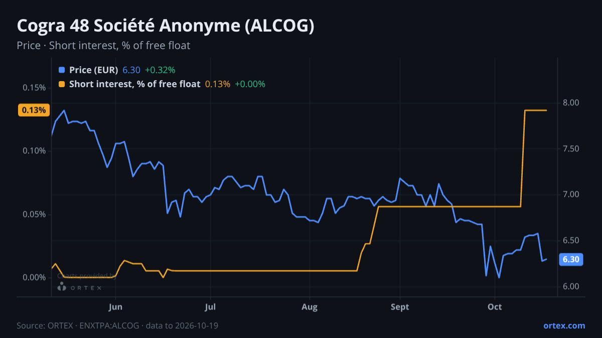 ORTEX chart of Cogra 48 Société Anonyme (ALCOG) share price and short interest (% of free float), six months to October 19, 2026
