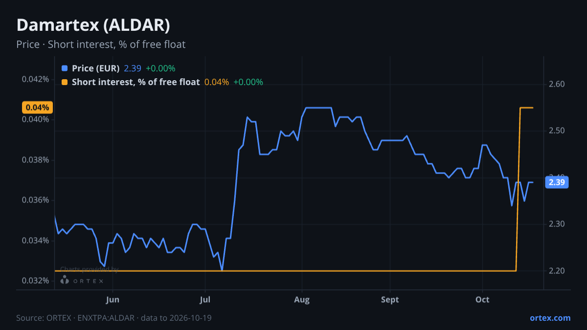 ORTEX chart of Damartex (ALDAR) share price and short interest (% of free float), six months to October 19, 2026
