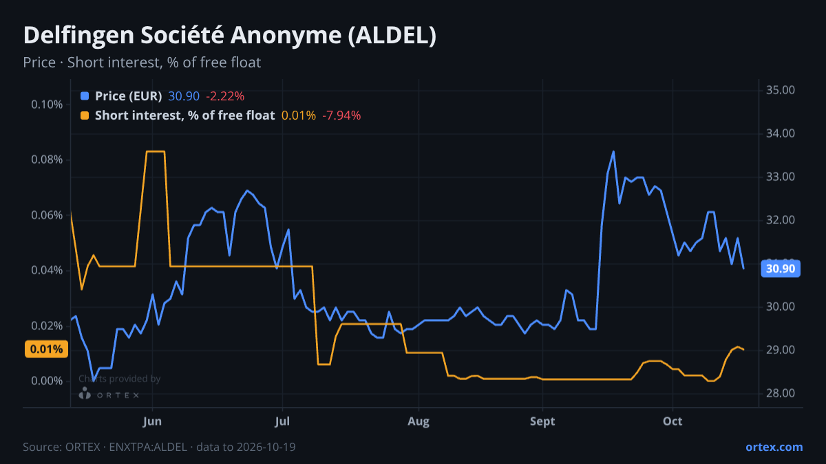 ORTEX chart of Delfingen Société Anonyme (ALDEL) share price and short interest (% of free float), six months to October 19, 2026