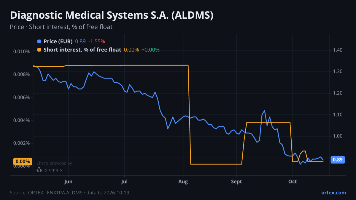 ORTEX chart of Diagnostic Medical Systems S.A. (ALDMS) share price and short interest (% of free float), six months to October 19, 2026