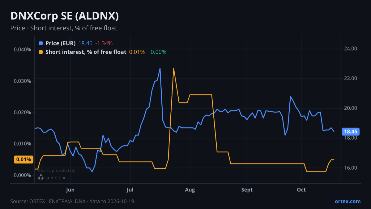 ORTEX chart of DNXCorp SE (ALDNX) share price and short interest (% of free float), six months to October 19, 2026
