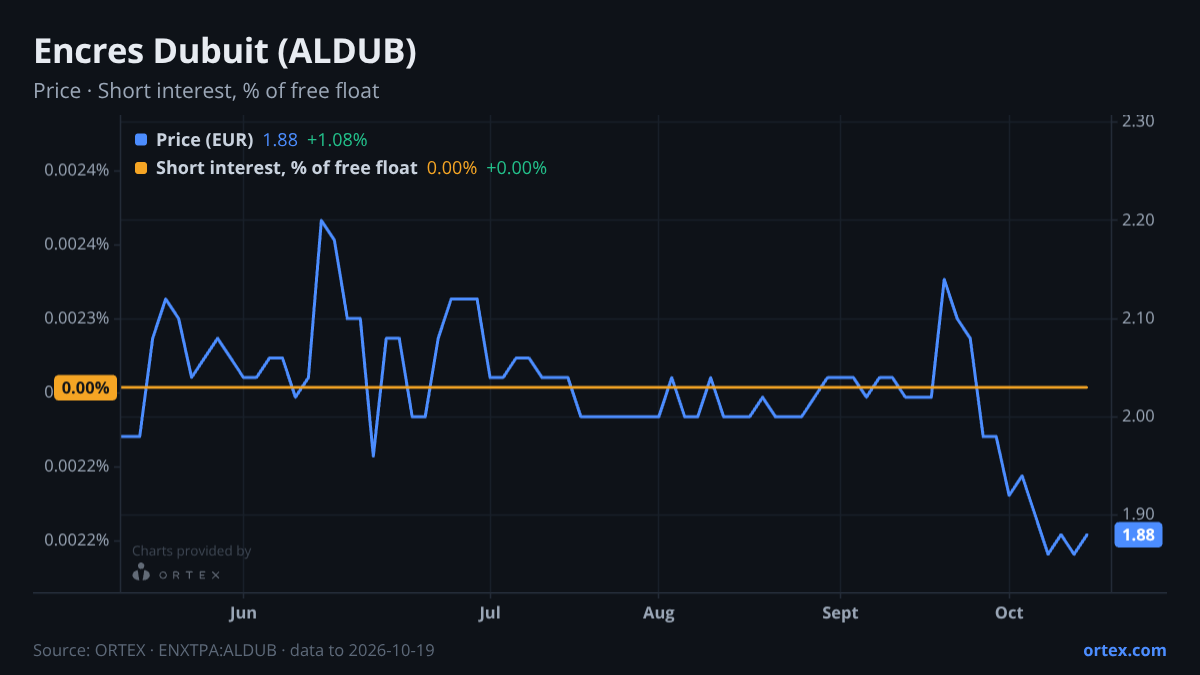 ORTEX chart of Encres Dubuit (ALDUB) share price and short interest (% of free float), six months to October 19, 2026