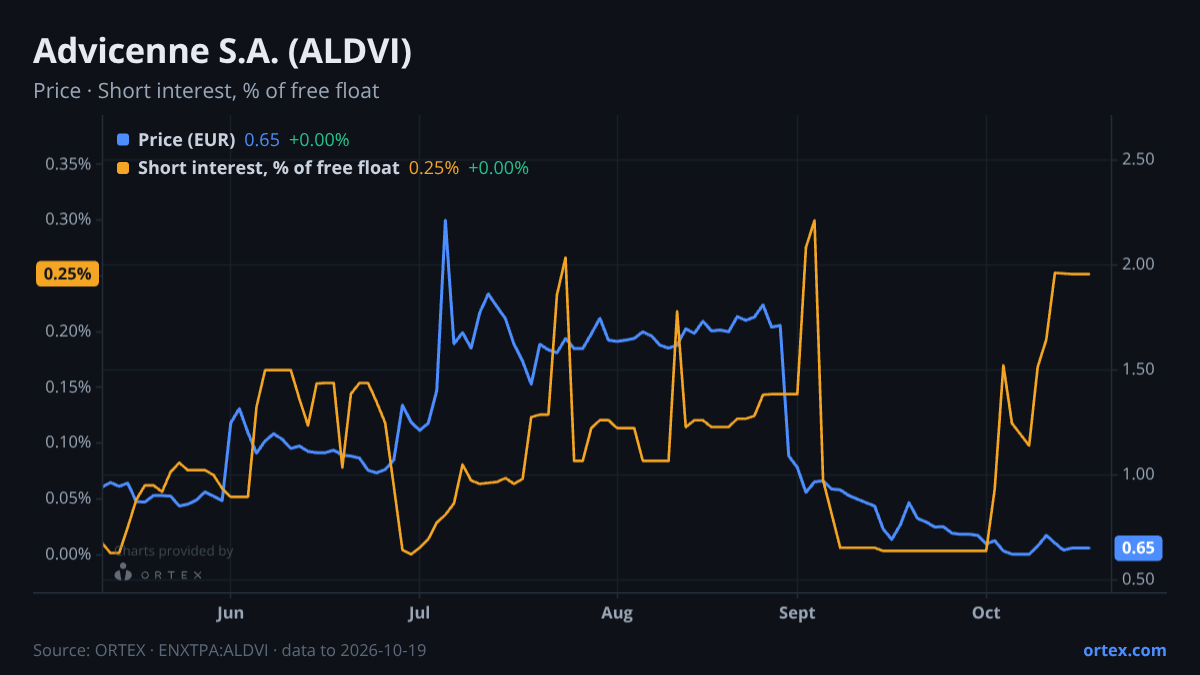 ORTEX chart of Advicenne S.A. (ALDVI) share price and short interest (% of free float), six months to October 19, 2026