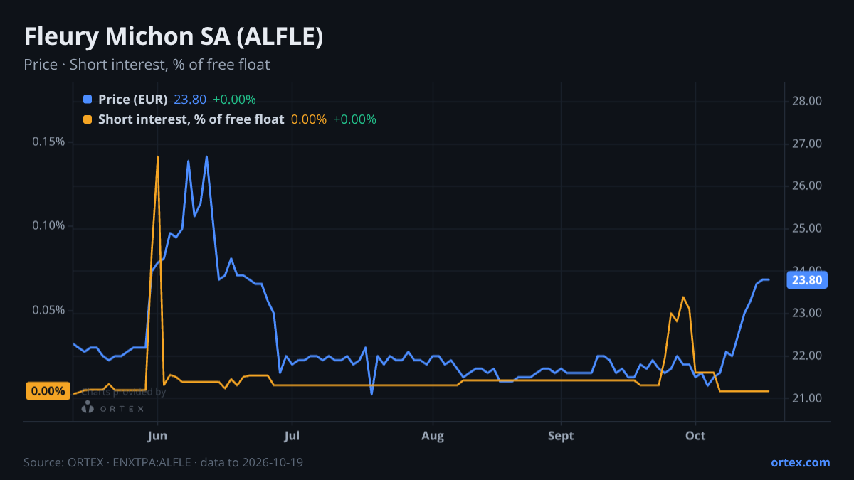 ORTEX chart of Fleury Michon SA (ALFLE) share price and short interest (% of free float), six months to October 19, 2026