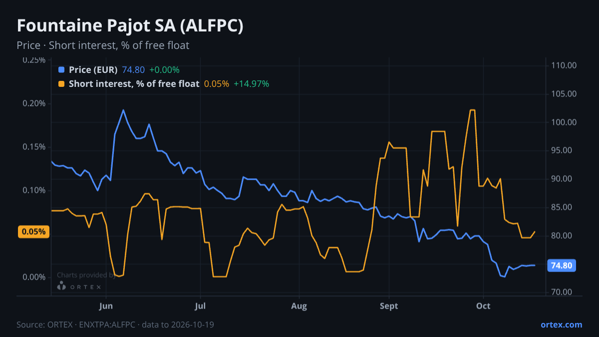 ORTEX chart of Fountaine Pajot SA (ALFPC) share price and short interest (% of free float), six months to October 19, 2026
