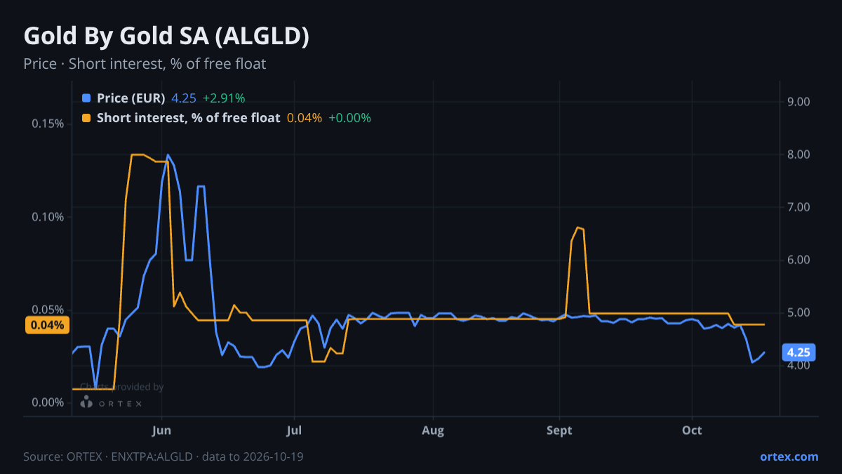 ORTEX chart of Gold By Gold SA (ALGLD) share price and short interest (% of free float), six months to October 19, 2026