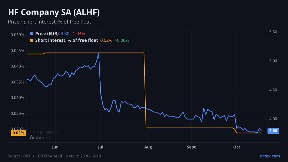 ORTEX chart of HF Company SA (ALHF) share price and short interest (% of free float), six months to October 19, 2026