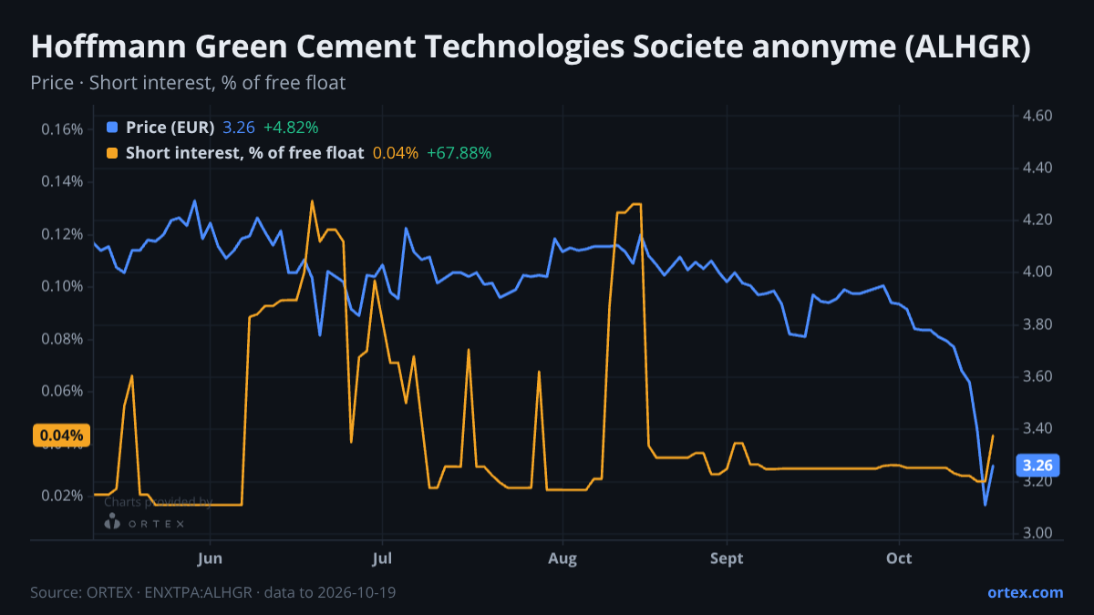 ORTEX chart of Hoffmann Green Cement Technologies Societe anonyme (ALHGR) share price and short interest (% of free float), six months to October 19, 2026