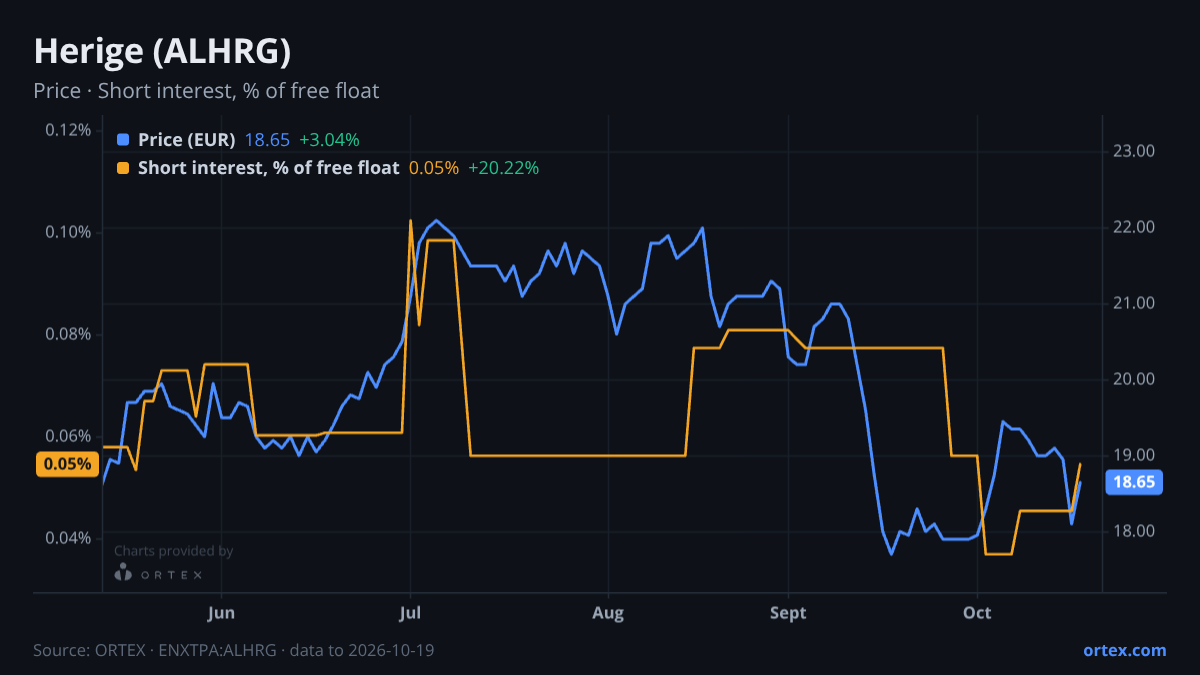 ORTEX chart of Herige (ALHRG) share price and short interest (% of free float), six months to October 19, 2026