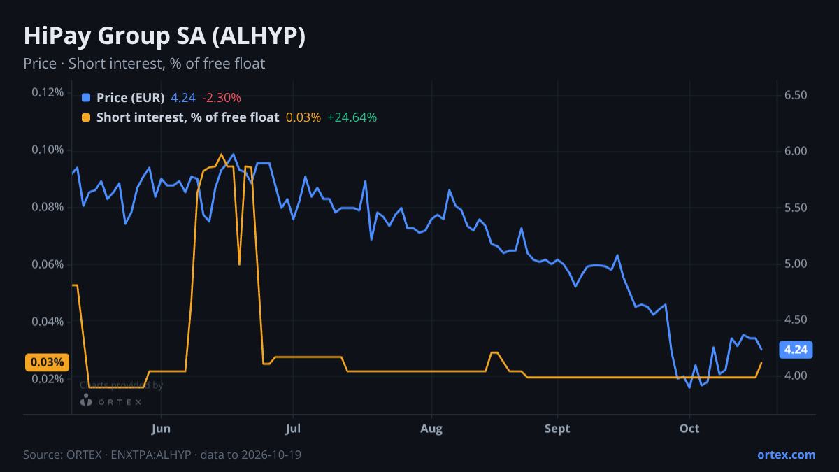 ORTEX chart of HiPay Group SA (ALHYP) share price and short interest (% of free float), six months to October 19, 2026