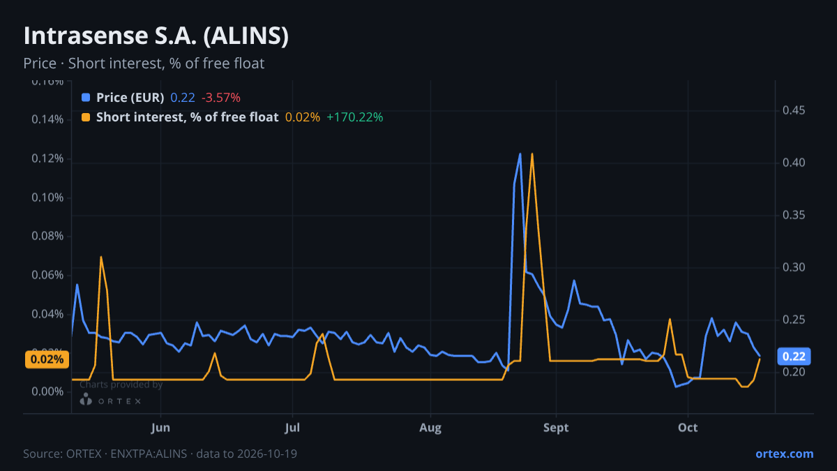 ORTEX chart of Intrasense S.A. (ALINS) share price and short interest (% of free float), six months to October 19, 2026