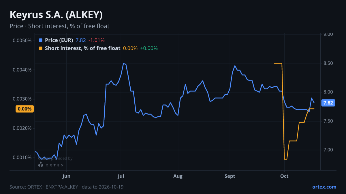ORTEX chart of Keyrus S.A. (ALKEY) share price and short interest (% of free float), six months to October 19, 2026