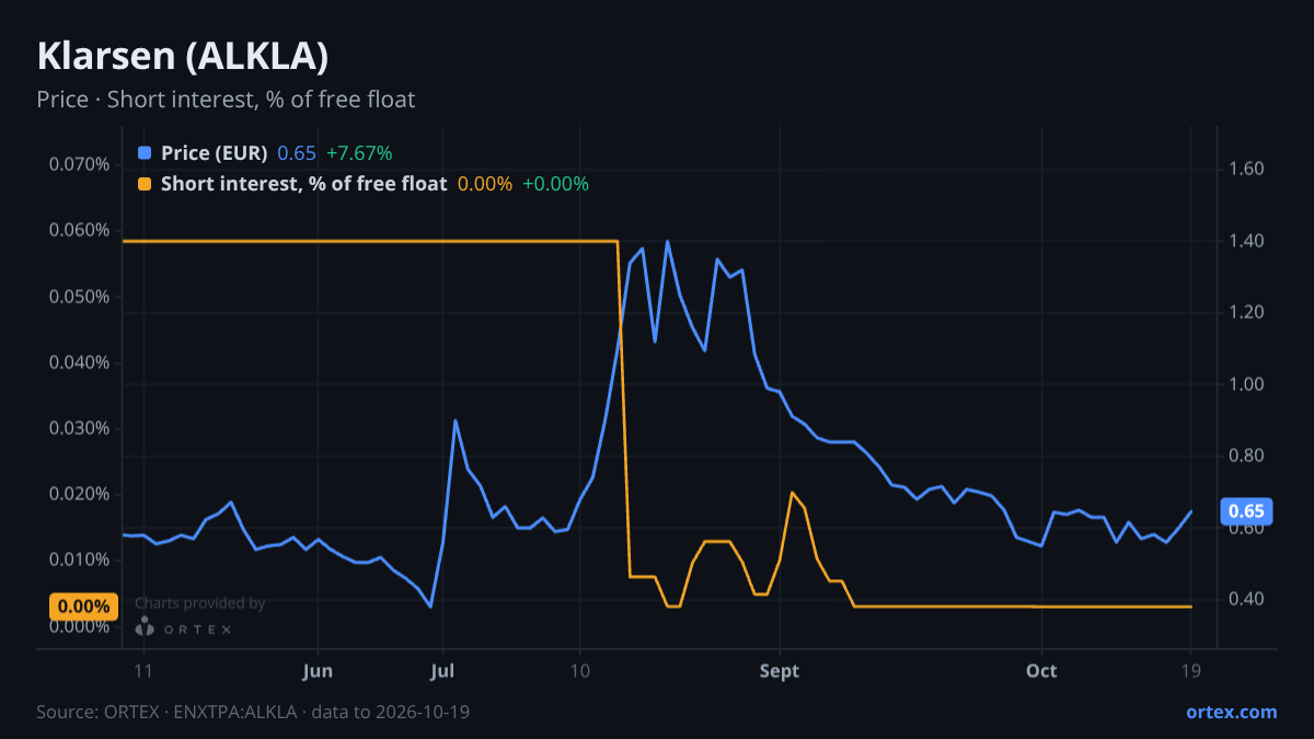 ORTEX chart of Klarsen (ALKLA) share price and short interest (% of free float), six months to October 19, 2026