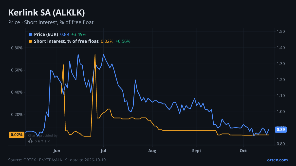 ORTEX chart of Kerlink SA (ALKLK) share price and short interest (% of free float), six months to October 19, 2026