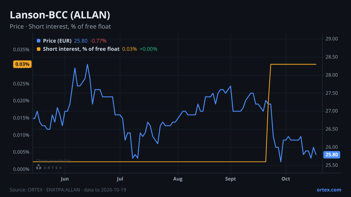 ORTEX chart of Lanson-BCC (ALLAN) share price and short interest (% of free float), six months to October 19, 2026