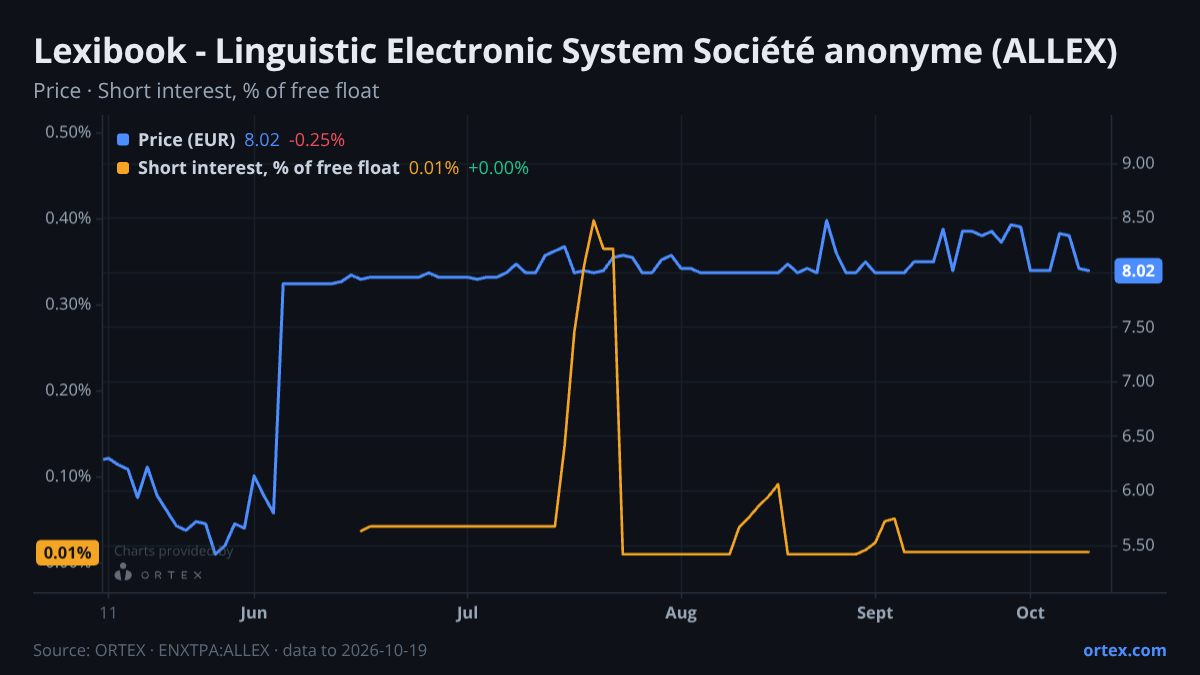 ORTEX chart of Lexibook - Linguistic Electronic System Société anonyme (ALLEX) share price and short interest (% of free float), six months to October 19, 2026