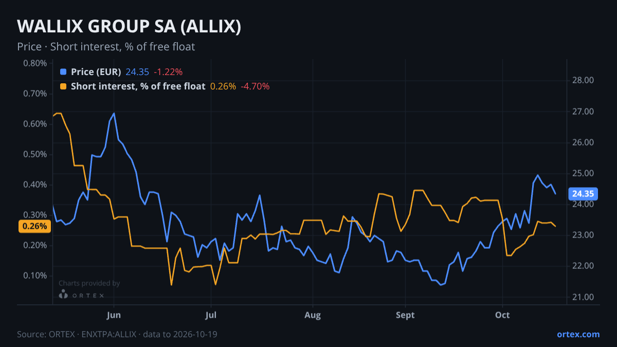 ORTEX chart of WALLIX GROUP SA (ALLIX) share price and short interest (% of free float), six months to October 19, 2026