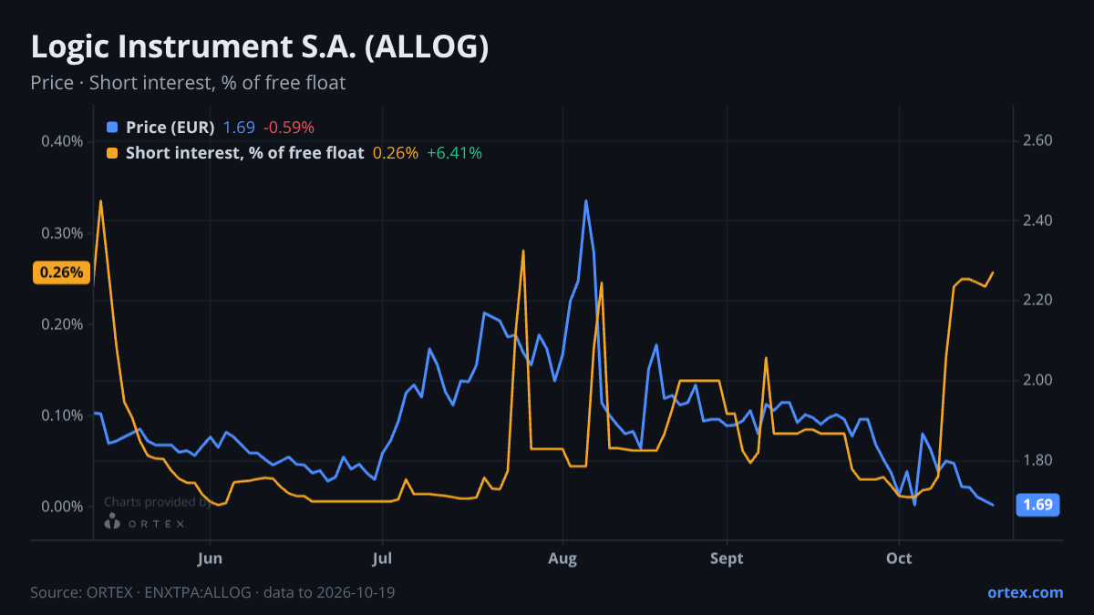 ORTEX chart of Logic Instrument S.A. (ALLOG) share price and short interest (% of free float), six months to October 19, 2026