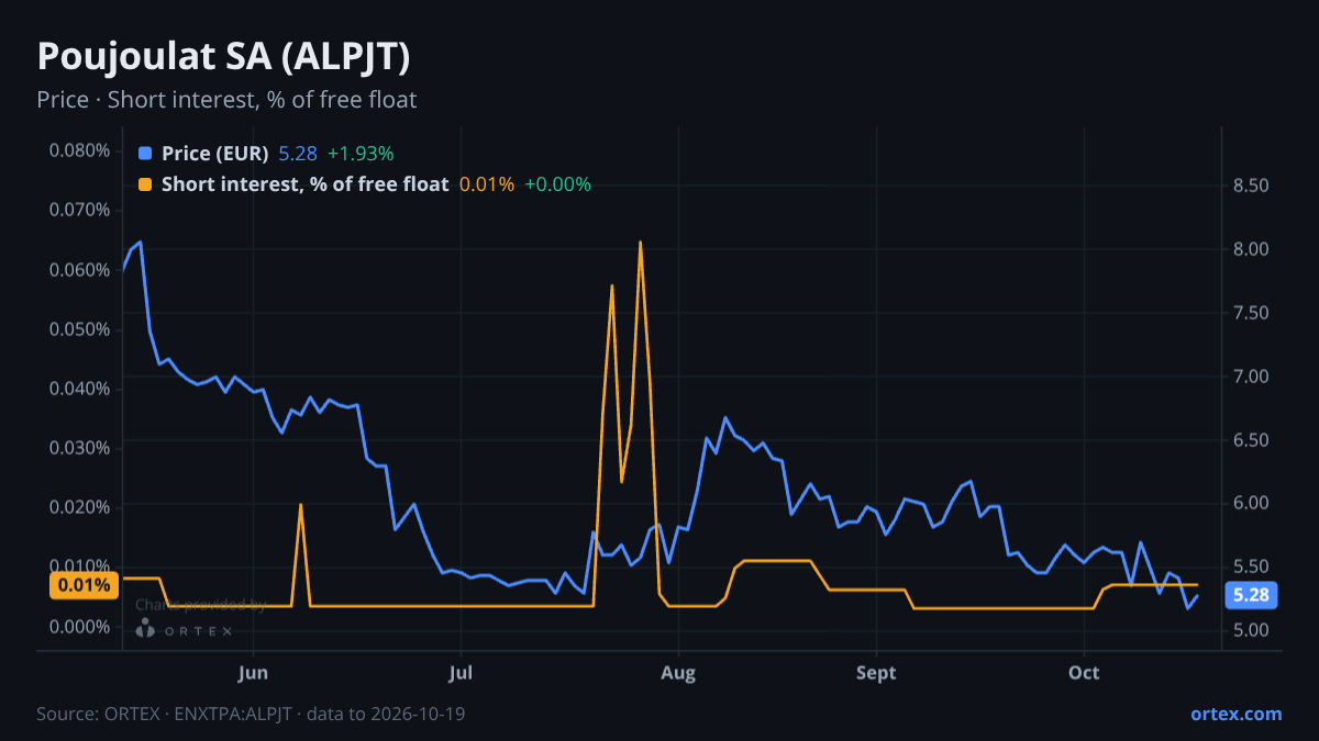 ORTEX chart of Poujoulat SA (ALPJT) share price and short interest (% of free float), six months to October 19, 2026