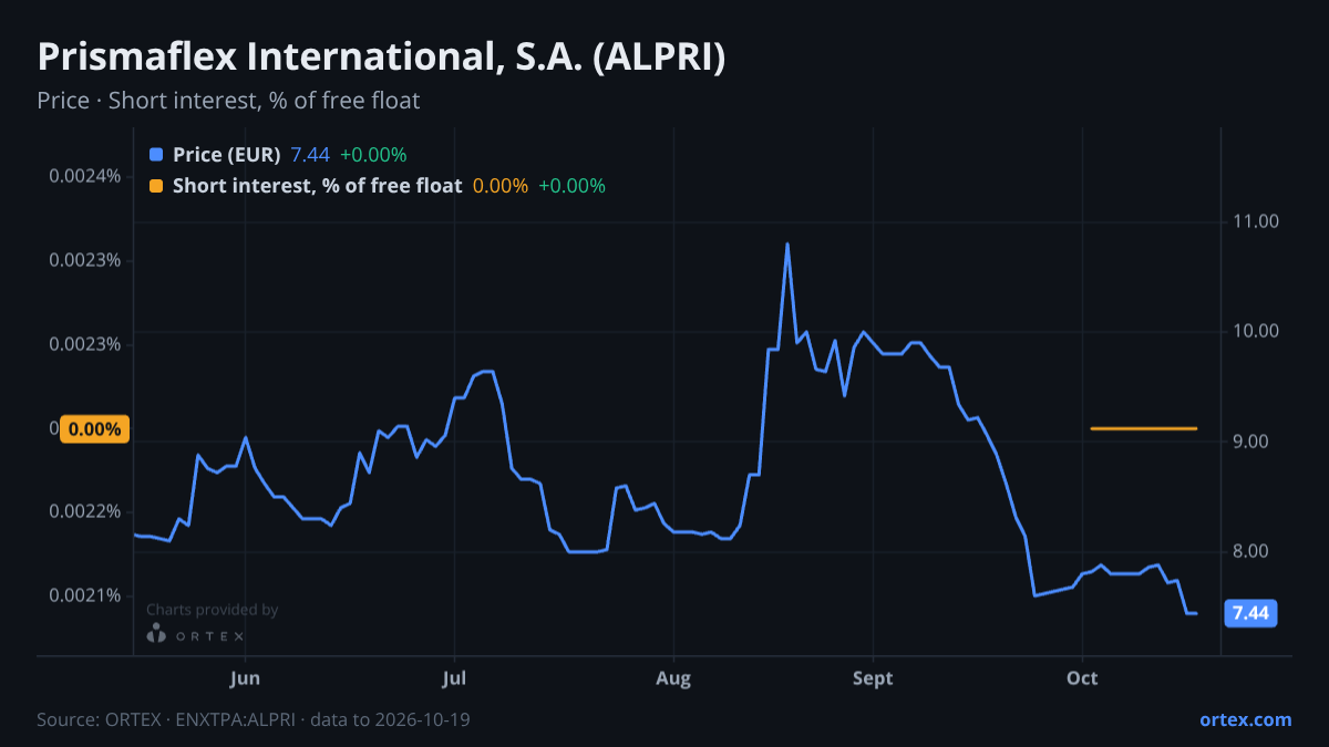 ORTEX chart of Prismaflex International, S.A. (ALPRI) share price and short interest (% of free float), six months to October 19, 2026