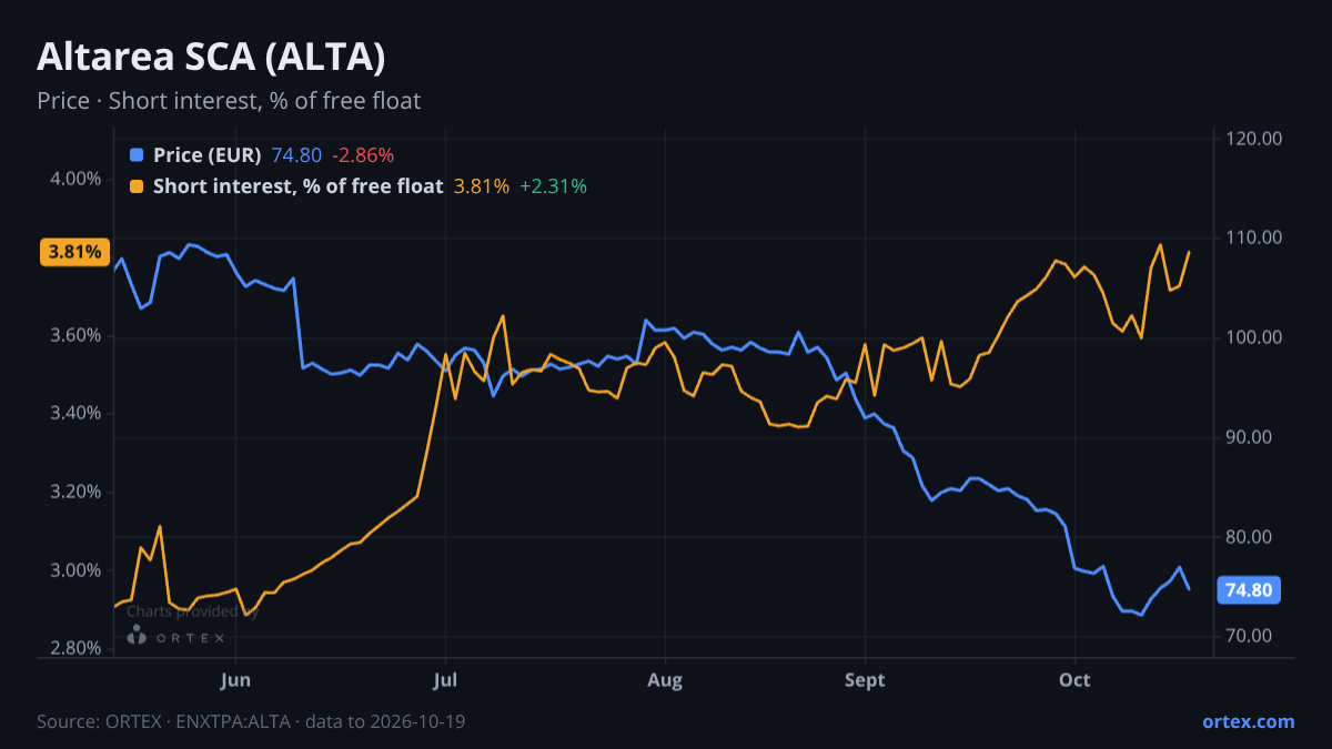 ORTEX chart of Altarea SCA (ALTA) share price and short interest (% of free float), six months to October 19, 2026