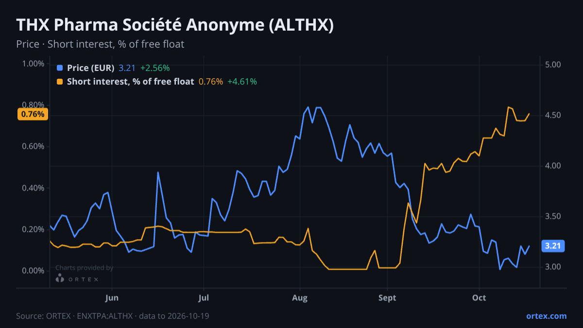 ORTEX chart of THX Pharma Société Anonyme (ALTHX) share price and short interest (% of free float), six months to October 19, 2026