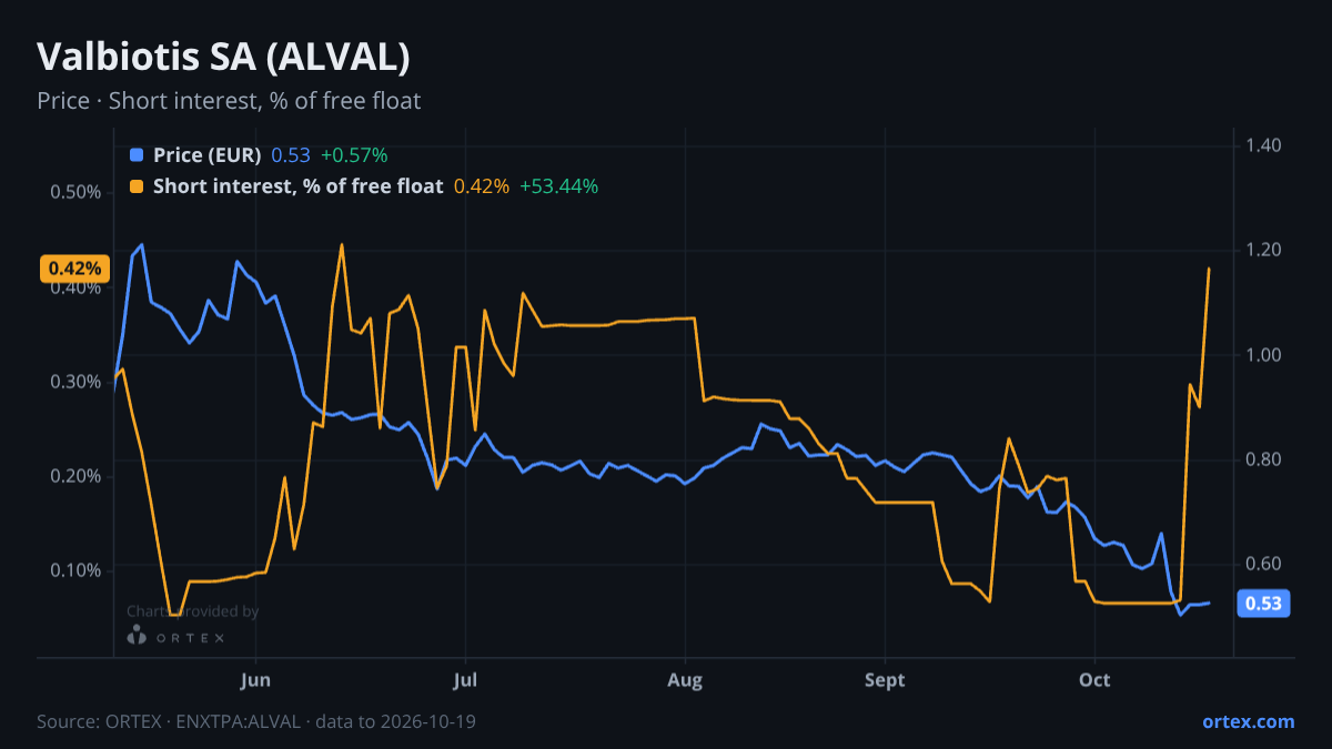 ORTEX chart of Valbiotis SA (ALVAL) share price and short interest (% of free float), six months to October 19, 2026