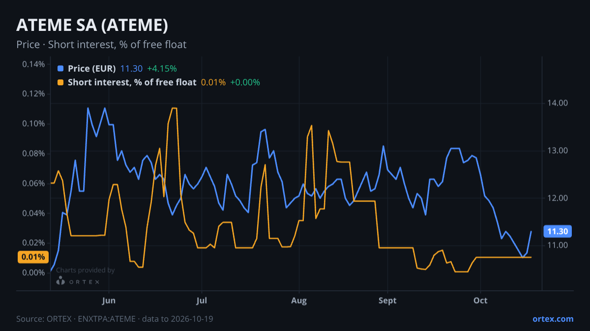 ORTEX chart of ATEME SA (ATEME) share price and short interest (% of free float), six months to October 19, 2026