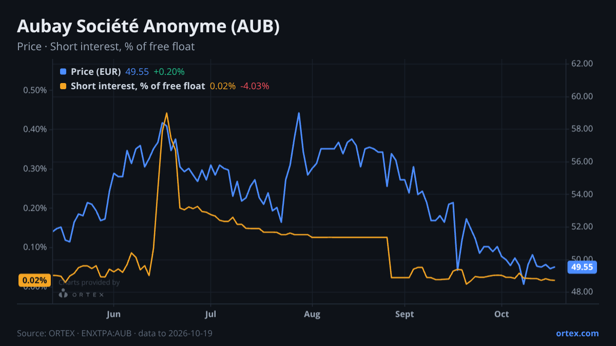 ORTEX chart of Aubay Société Anonyme (AUB) share price and short interest (% of free float), six months to October 19, 2026