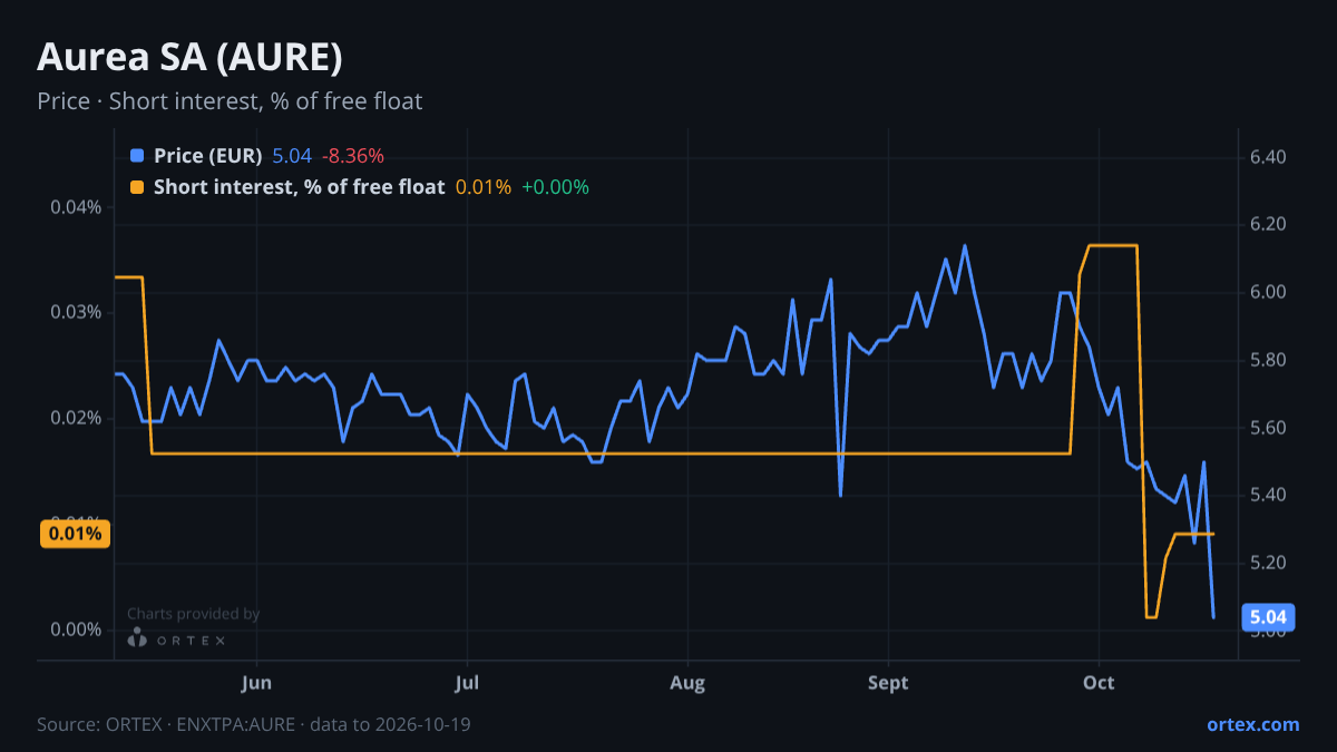 ORTEX chart of Aurea SA (AURE) share price and short interest (% of free float), six months to October 19, 2026