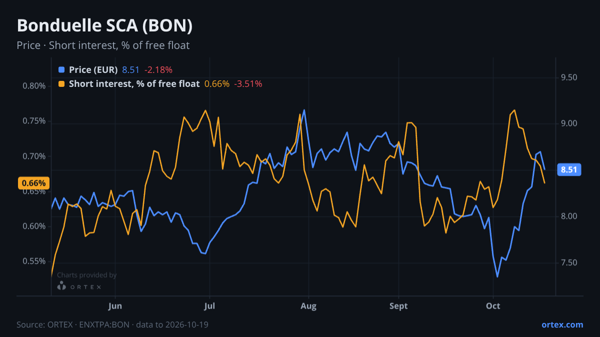 ORTEX chart of Bonduelle SCA (BON) share price and short interest (% of free float), six months to October 19, 2026