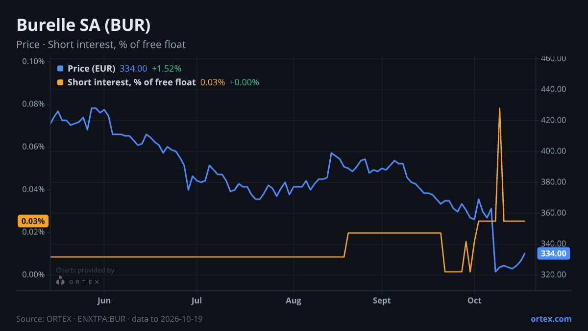 ORTEX chart of Burelle SA (BUR) share price and short interest (% of free float), six months to October 19, 2026