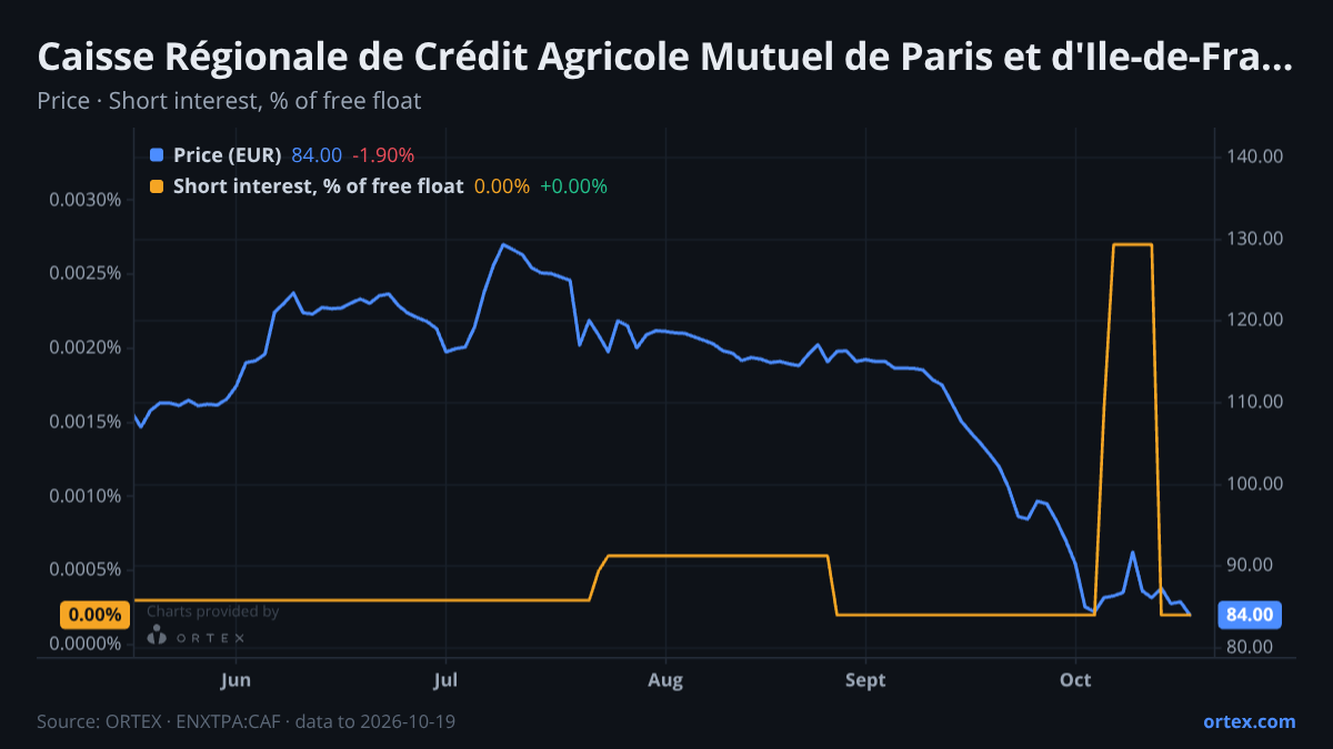 ORTEX chart of Caisse Régionale de Crédit Agricole Mutuel de Paris et d'Ile-de-France (CAF) share price and short interest (% of free float), six months to October 19, 2026