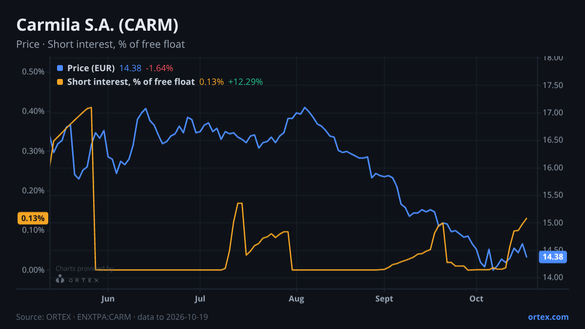 ORTEX chart of Carmila S.A. (CARM) share price and short interest (% of free float), six months to October 19, 2026