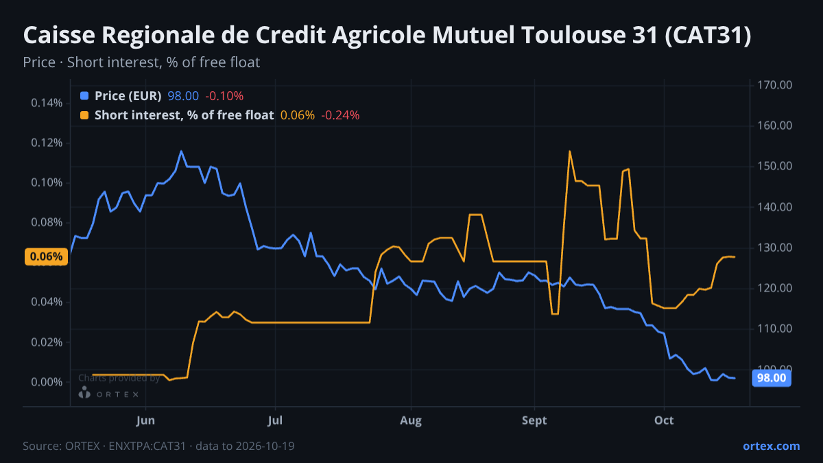 ORTEX chart of Caisse Regionale de Credit Agricole Mutuel Toulouse 31 (CAT31) share price and short interest (% of free float), six months to October 19, 2026