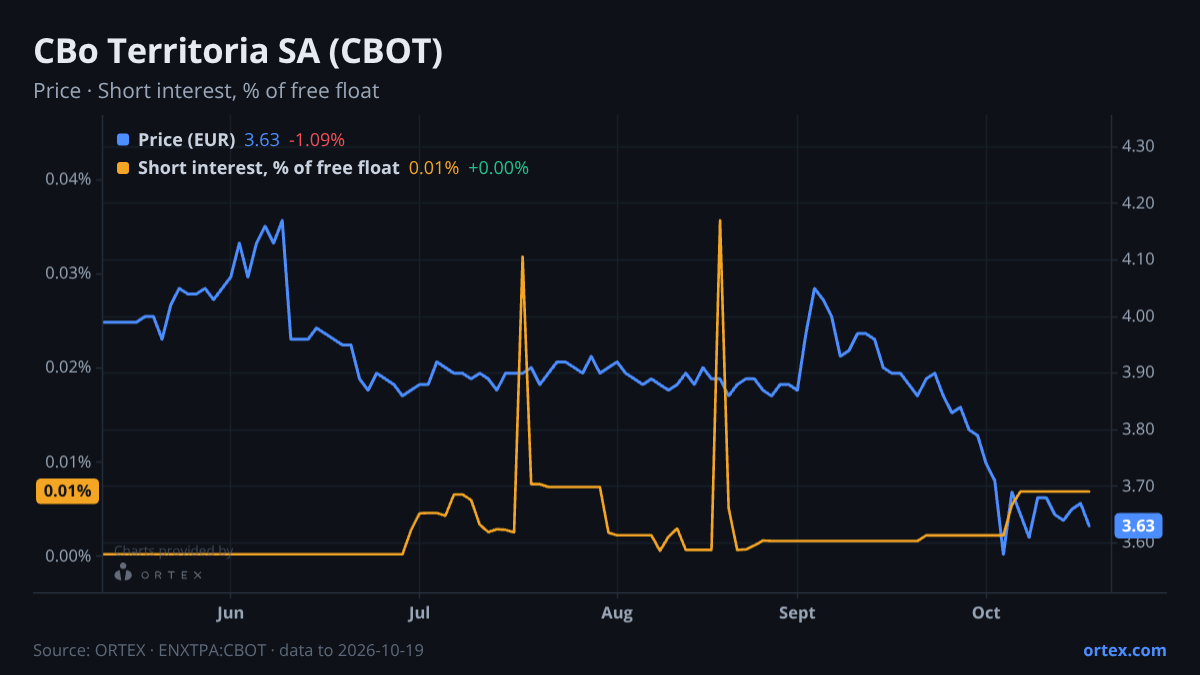 ORTEX chart of CBo Territoria SA (CBOT) share price and short interest (% of free float), six months to October 19, 2026