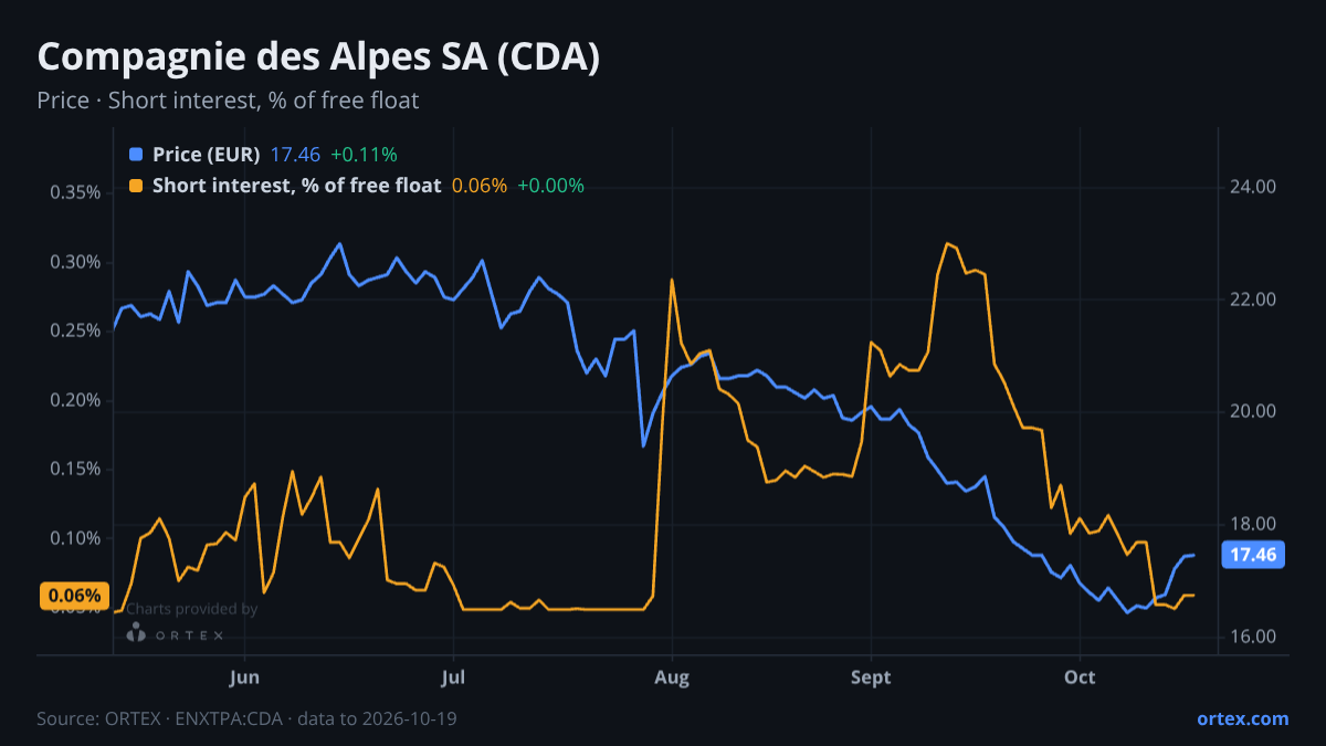 ORTEX chart of Compagnie des Alpes SA (CDA) share price and short interest (% of free float), six months to October 19, 2026