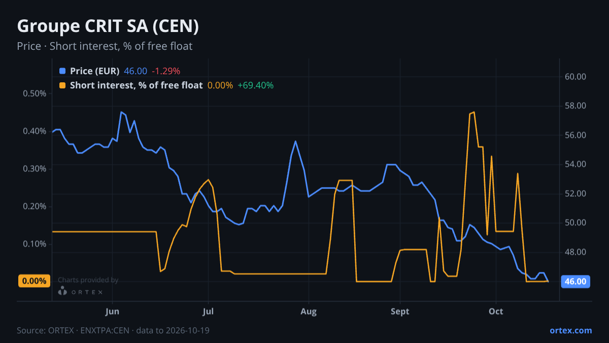 ORTEX chart of Groupe CRIT SA (CEN) share price and short interest (% of free float), six months to October 19, 2026