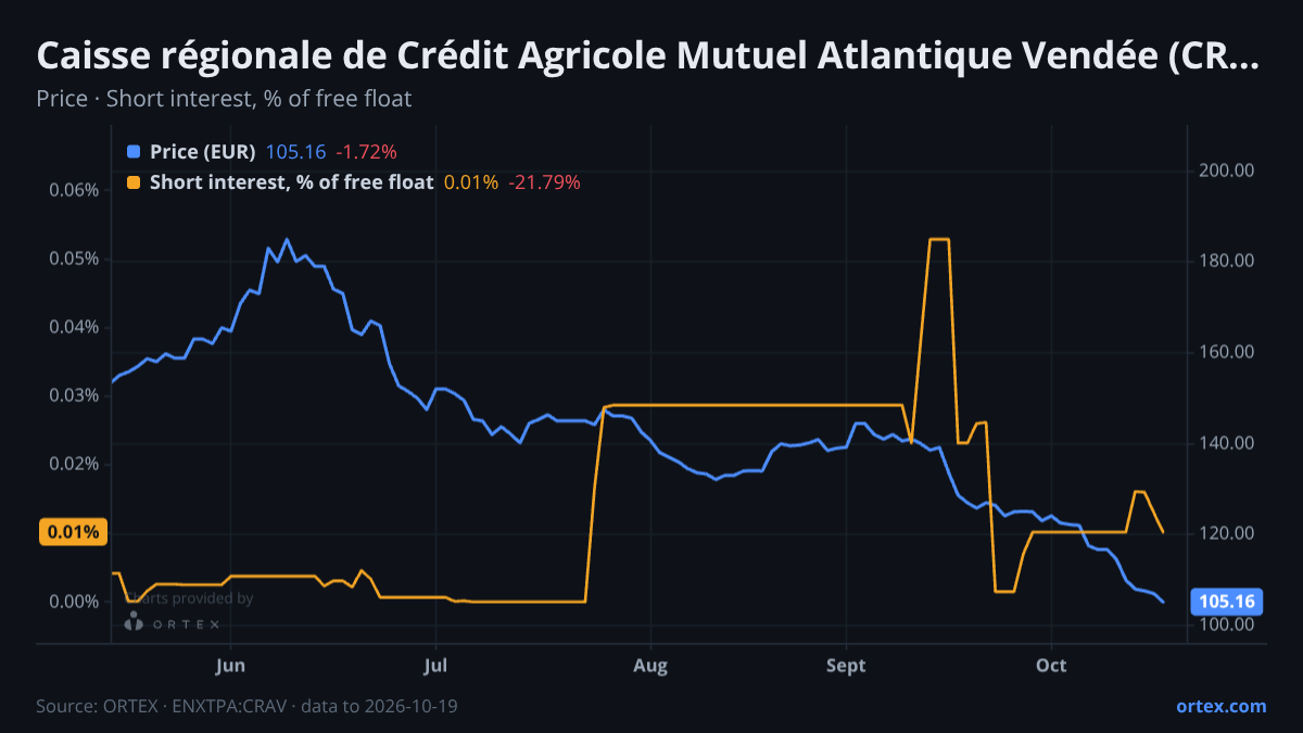 ORTEX chart of Caisse régionale de Crédit Agricole Mutuel Atlantique Vendée (CRAV) share price and short interest (% of free float), six months to October 19, 2026