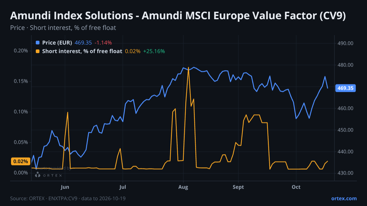 ORTEX chart of Amundi Index Solutions - Amundi MSCI Europe Value Factor (CV9) share price and short interest (% of free float), six months to October 19, 2026