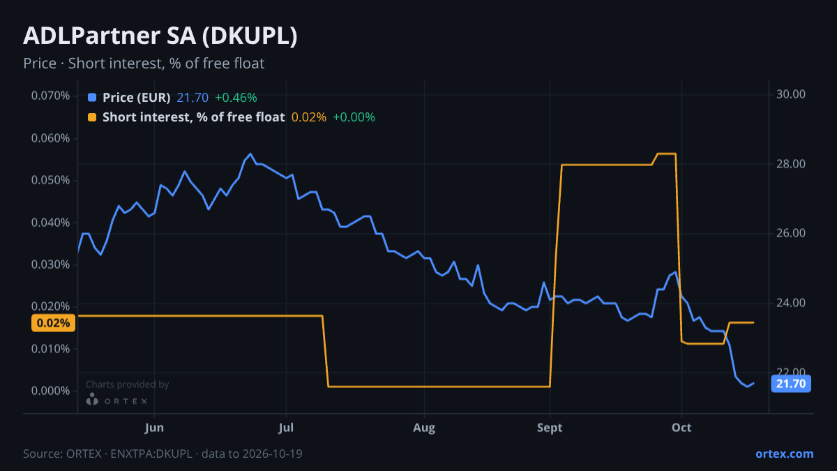 ORTEX chart of ADLPartner SA (DKUPL) share price and short interest (% of free float), six months to October 19, 2026