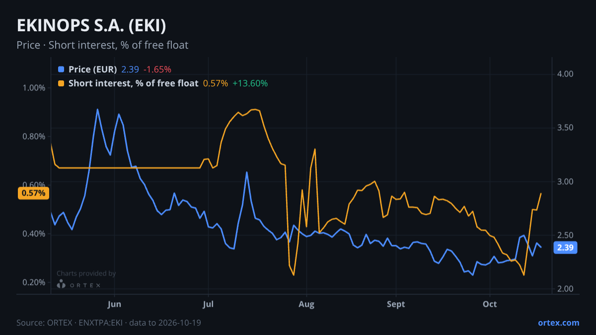ORTEX chart of EKINOPS S.A. (EKI) share price and short interest (% of free float), six months to October 19, 2026