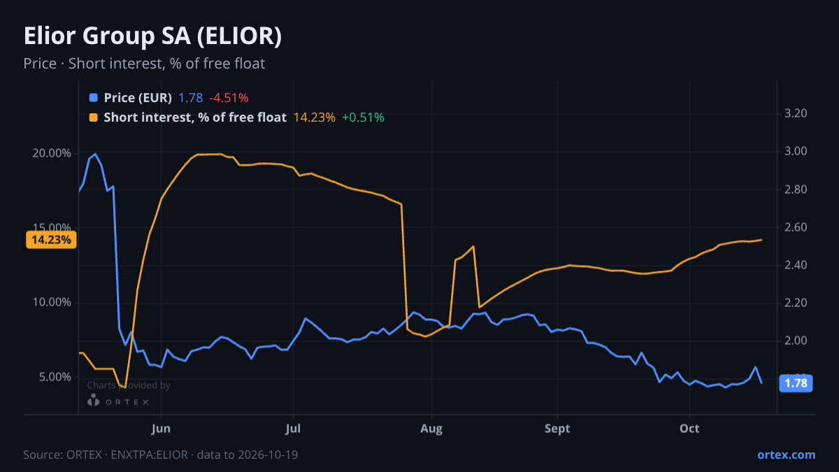 ORTEX chart of Elior Group SA (ELIOR) share price and short interest (% of free float), six months to October 19, 2026