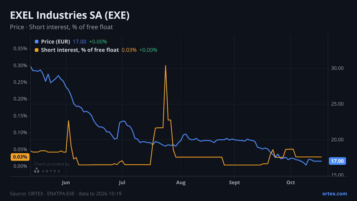 ORTEX chart of EXEL Industries SA (EXE) share price and short interest (% of free float), six months to October 19, 2026