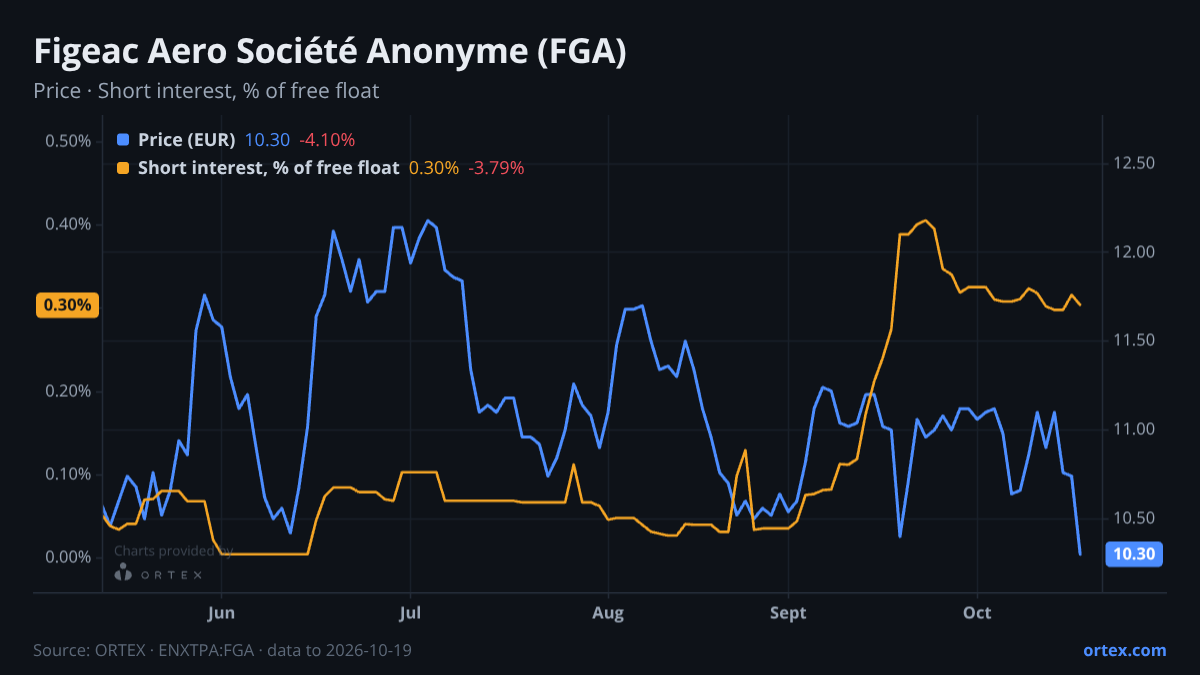 ORTEX chart of Figeac Aero Société Anonyme (FGA) share price and short interest (% of free float), six months to October 19, 2026