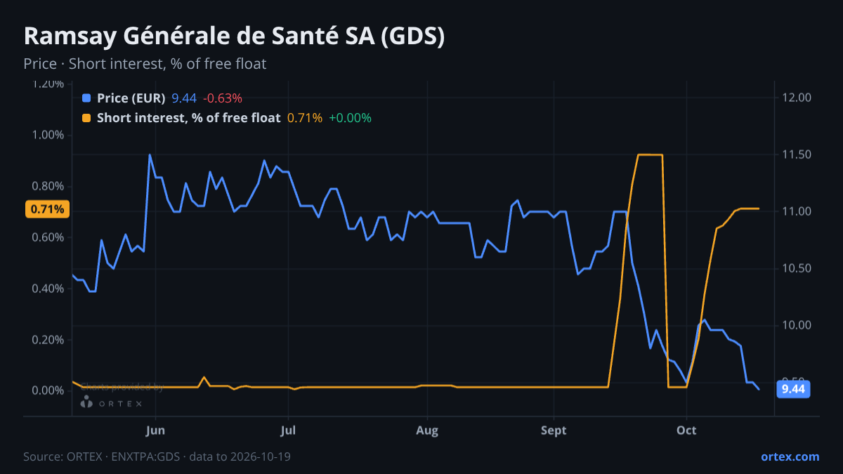 ORTEX chart of Ramsay Générale de Santé SA (GDS) share price and short interest (% of free float), six months to October 19, 2026