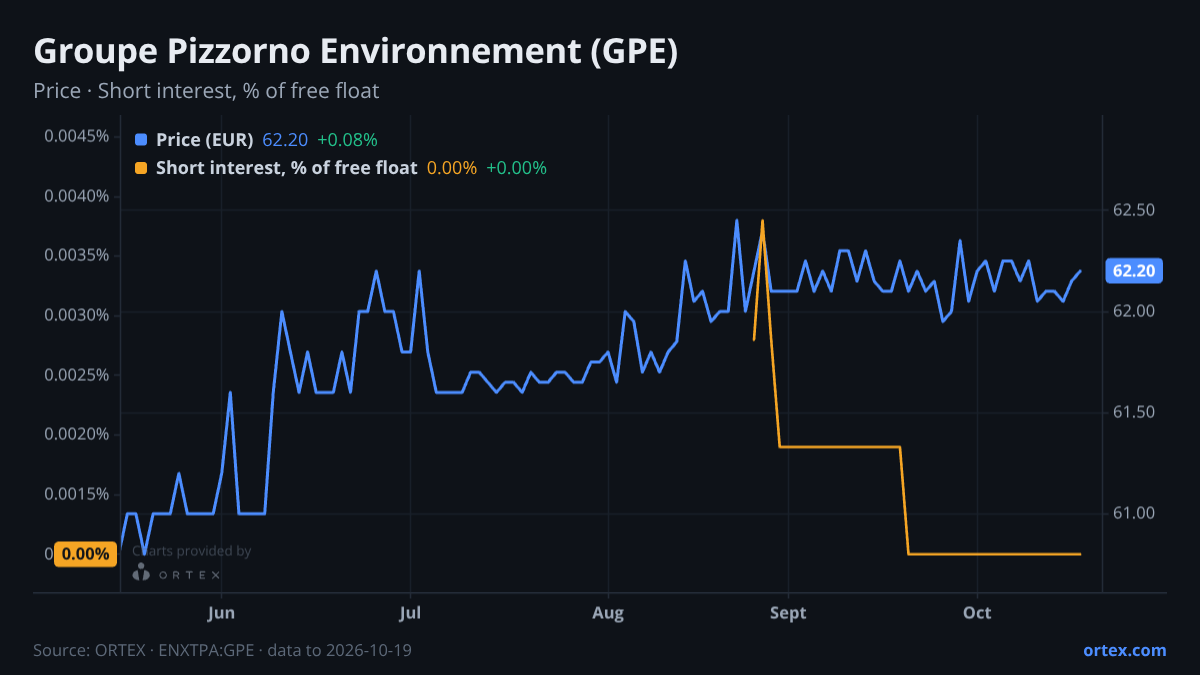 ORTEX chart of Groupe Pizzorno Environnement (GPE) share price and short interest (% of free float), six months to October 19, 2026