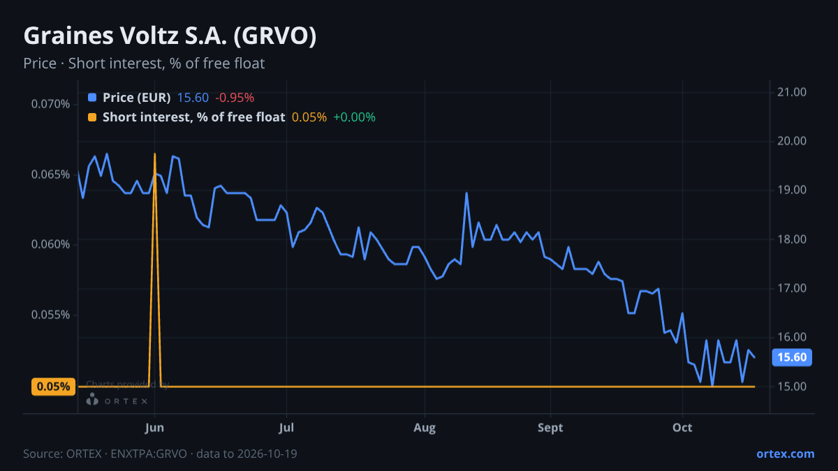ORTEX chart of Graines Voltz S.A. (GRVO) share price and short interest (% of free float), six months to October 19, 2026