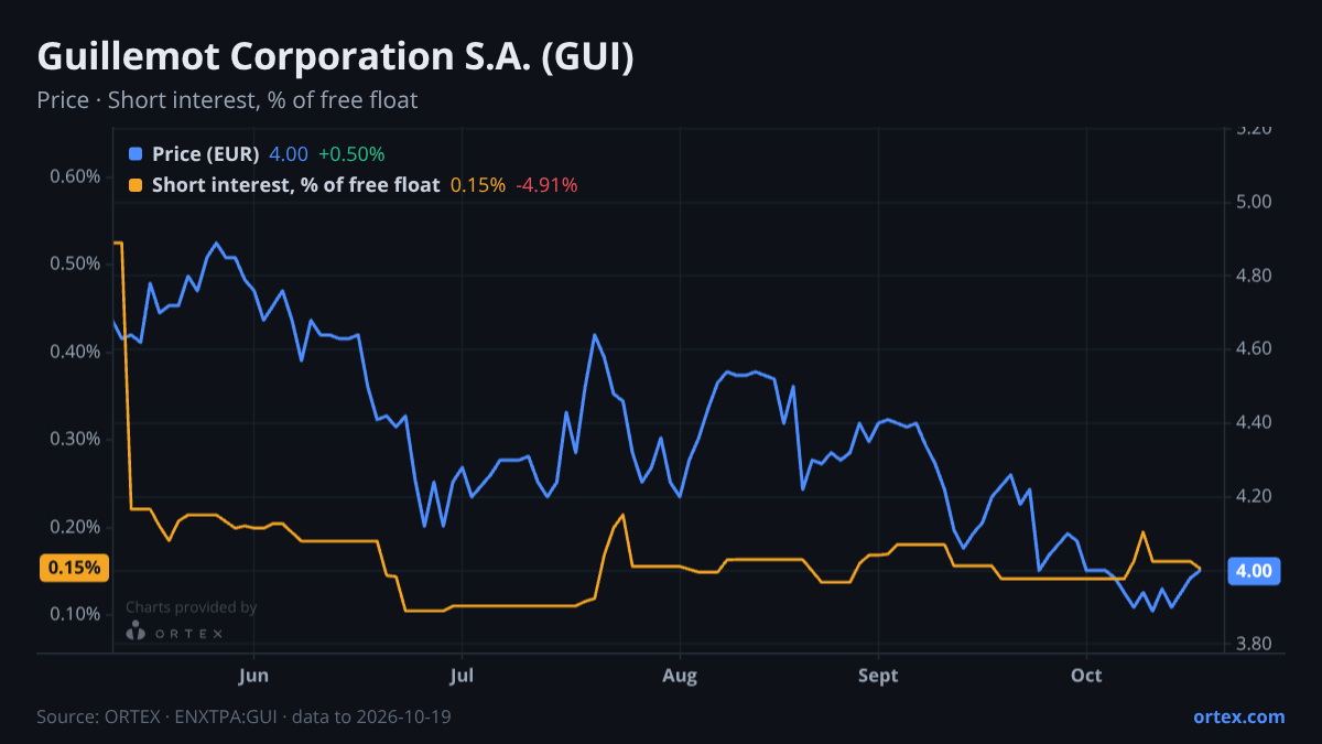 ORTEX chart of Guillemot Corporation S.A. (GUI) share price and short interest (% of free float), six months to October 19, 2026