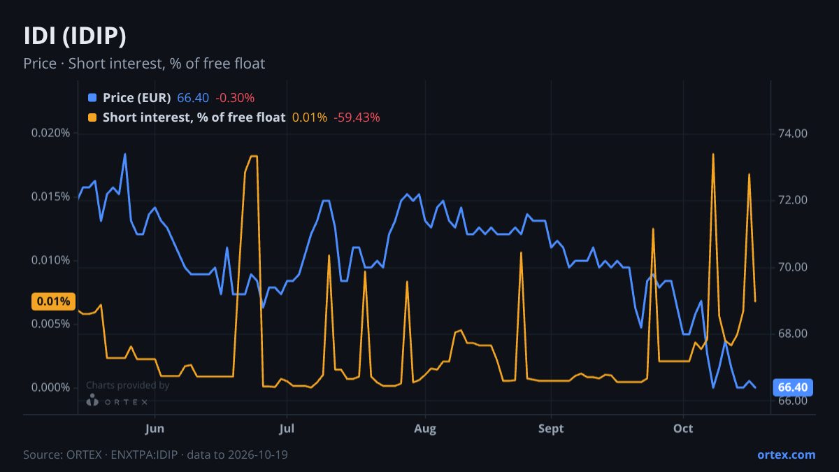ORTEX chart of IDI (IDIP) share price and short interest (% of free float), six months to October 19, 2026
